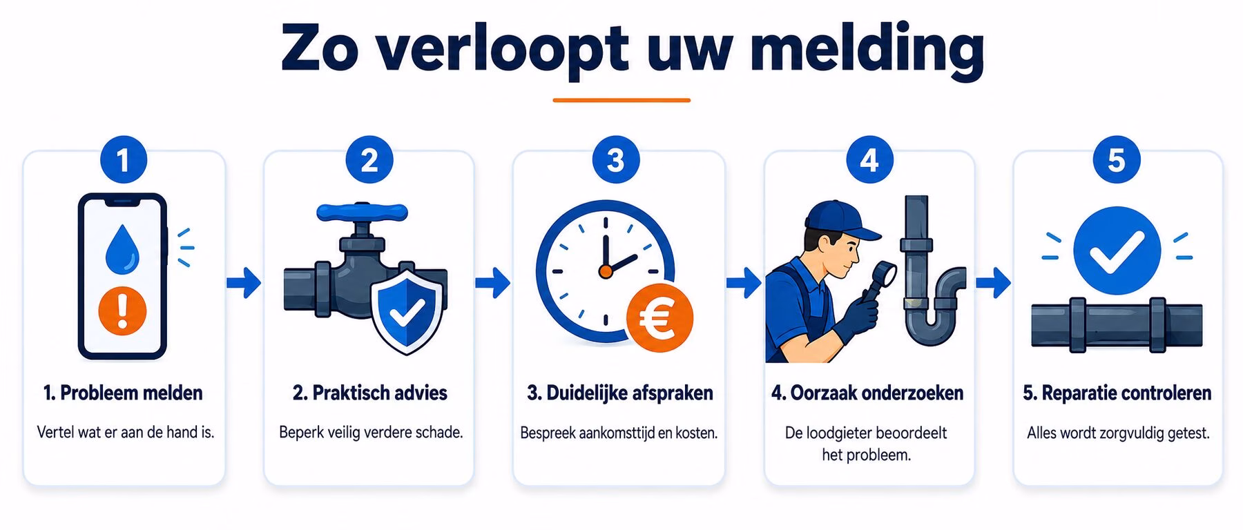 loodgieter Maasdam - zo verloopt uw melding